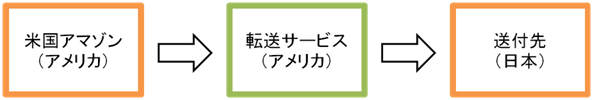 転送サービス